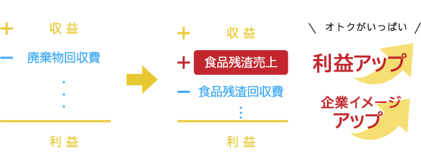 食品残渣売上で利益アップイメージ
